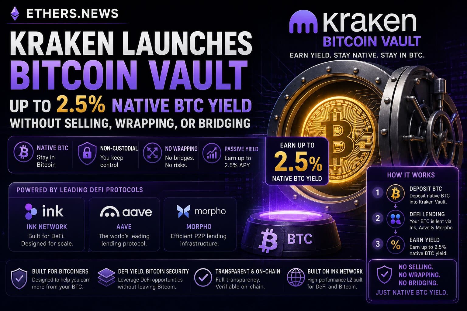 Kraken Launches Bitcoin Vault: Up to 2.5% Native BTC Yield Without Selling, Wrapping, or Bridging — DeFi Lending via Ink Network, Aave, and Morpho