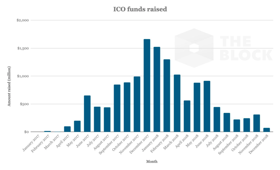 Funds raised by ICOs