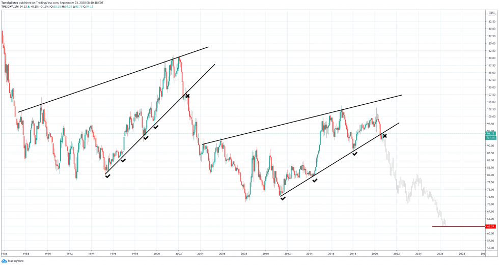 bitcoin dollar btcusd dxy monthly wedges