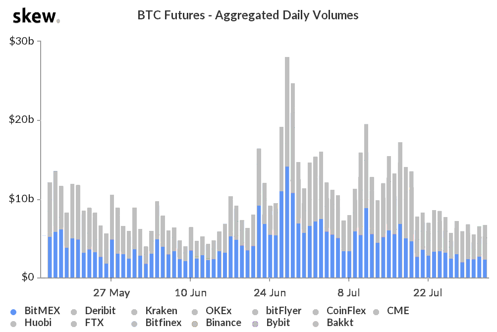 BitMEX Bitcoin futures daily volume, 2019