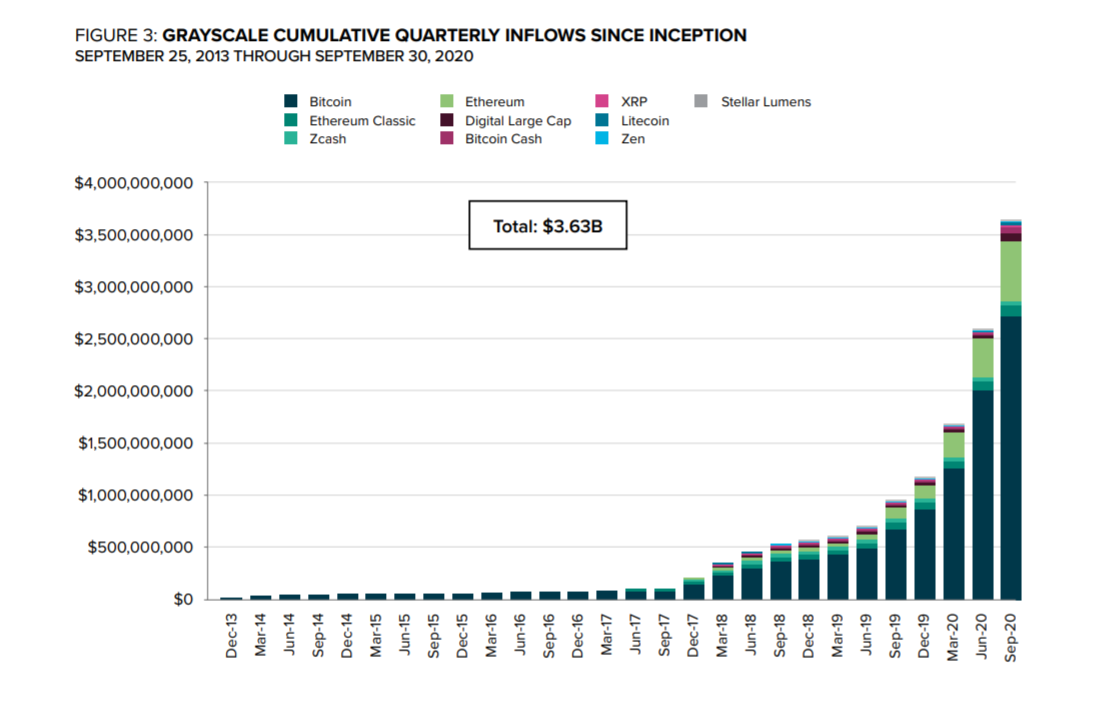Cumulative quarterly inflows into Grayscale trusts, including Bitcoin