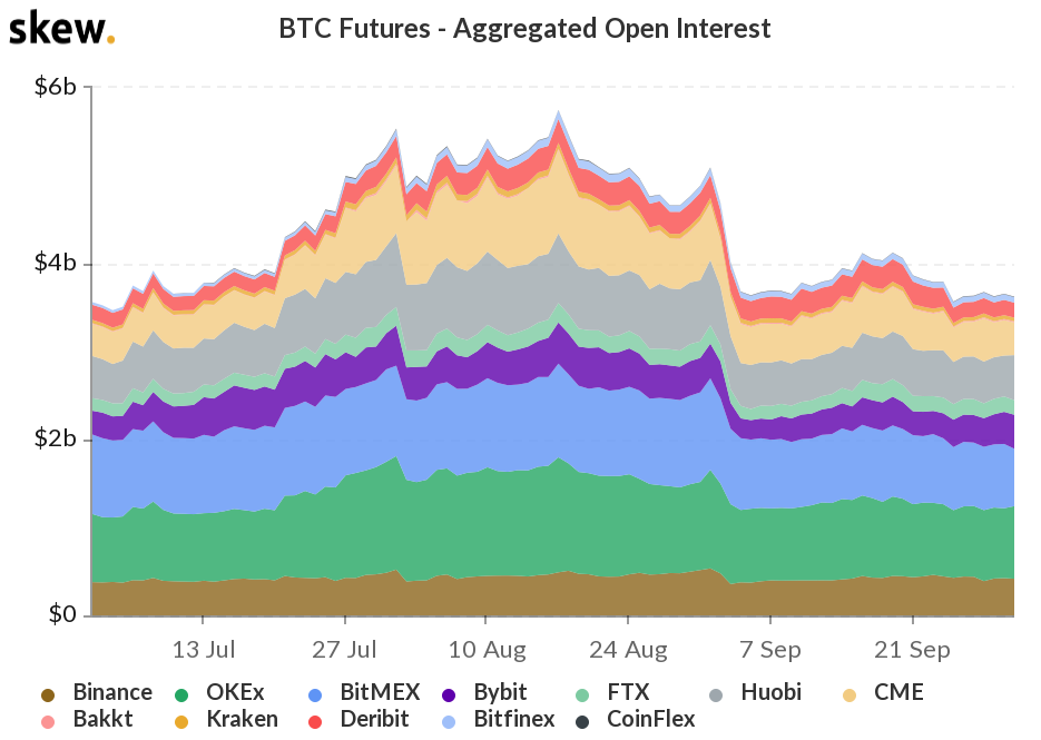 BTC futures aggregate open interest