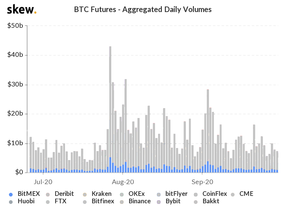 BitMEX Bitcoin futures daily volumes, 2020