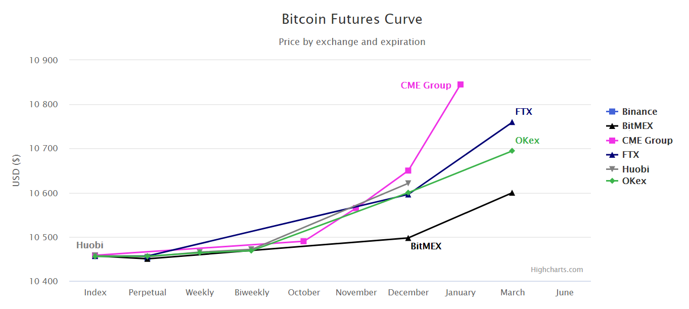BTC futures curve