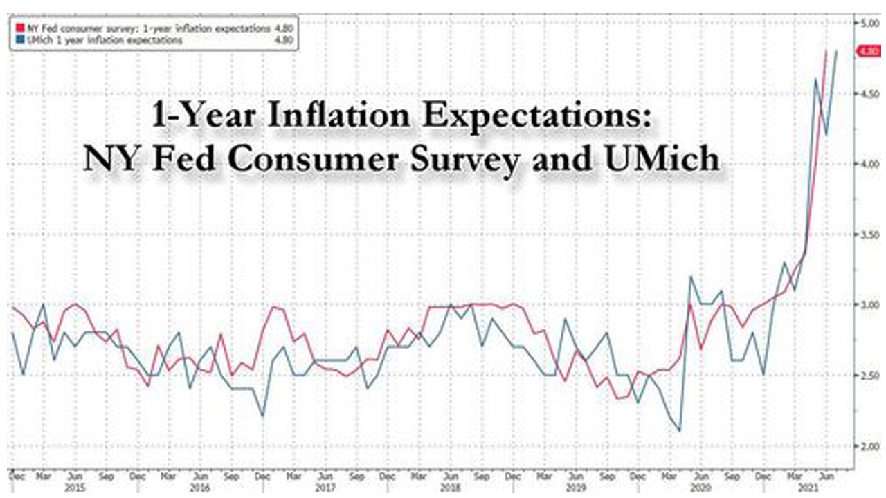 US Consumers Expect Inflation to Continue Rising Sharply According to the Fed’s Latest Survey